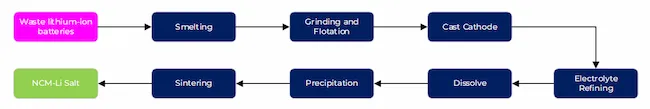 Pyrometallurgy recycling process of waste lithium-ion batteries (source: Golden Dragon Capital Limited — Lithium-ion Battery Recycling Market Research Report)