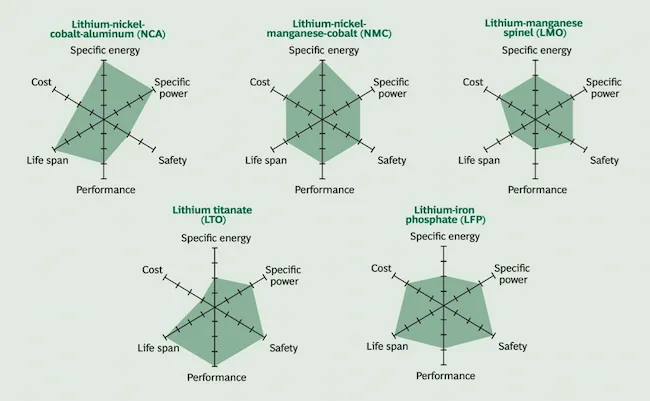 Radar chart of cathode material types and their product indicators (source: Golden Dragon Capital Limited - LFP cathode material market research report)
