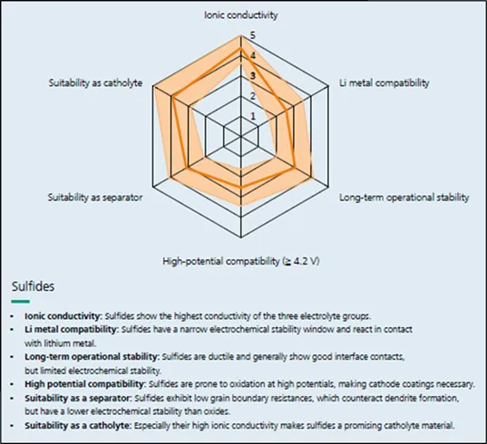 Radar chart of the properties of sulfide solid electrolytes