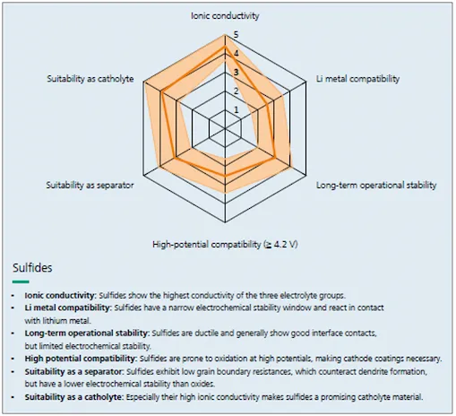 Radar chart of the properties of sulphide solid electrolytes (source: Golden Dragon Capital Limited - ASSB Market Research Report)