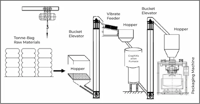 Schematic diagram of a continuous graphitisation furnace production equipment