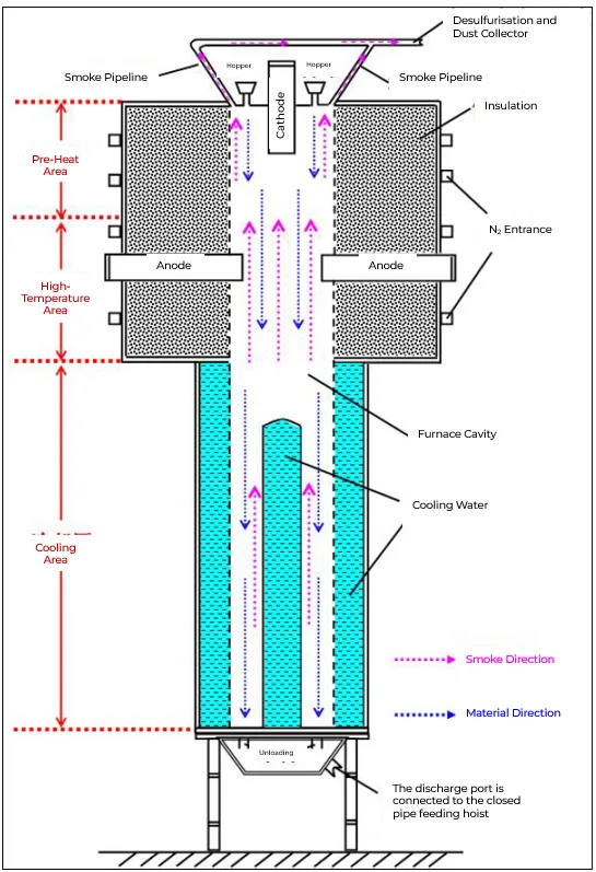 Schematic diagram of a vertical continuous graphitisation furnace
