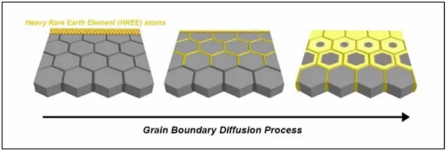 Schematic diagram of grain boundary diffusion process