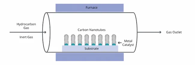 Schematic representation of catalytic chemical vapor deposition and carbon nanotubes formation (source: Golden Dragon Capital Limited - Carbon Nanotubes Industry Market Research Report)