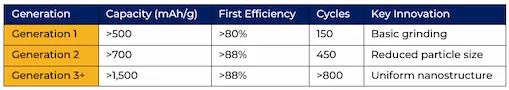 Silicon-based anode material - product technology generations