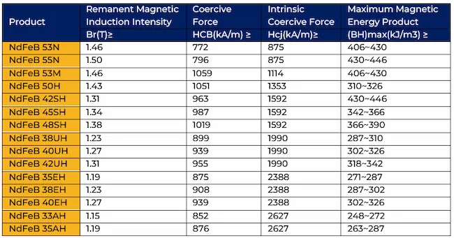 Sintered NdFeB Magnet Product Magnetic Performance Indicators (Source: Golden Dragon Capital Limited - NdFeB Magnet Industry ResearchReport)