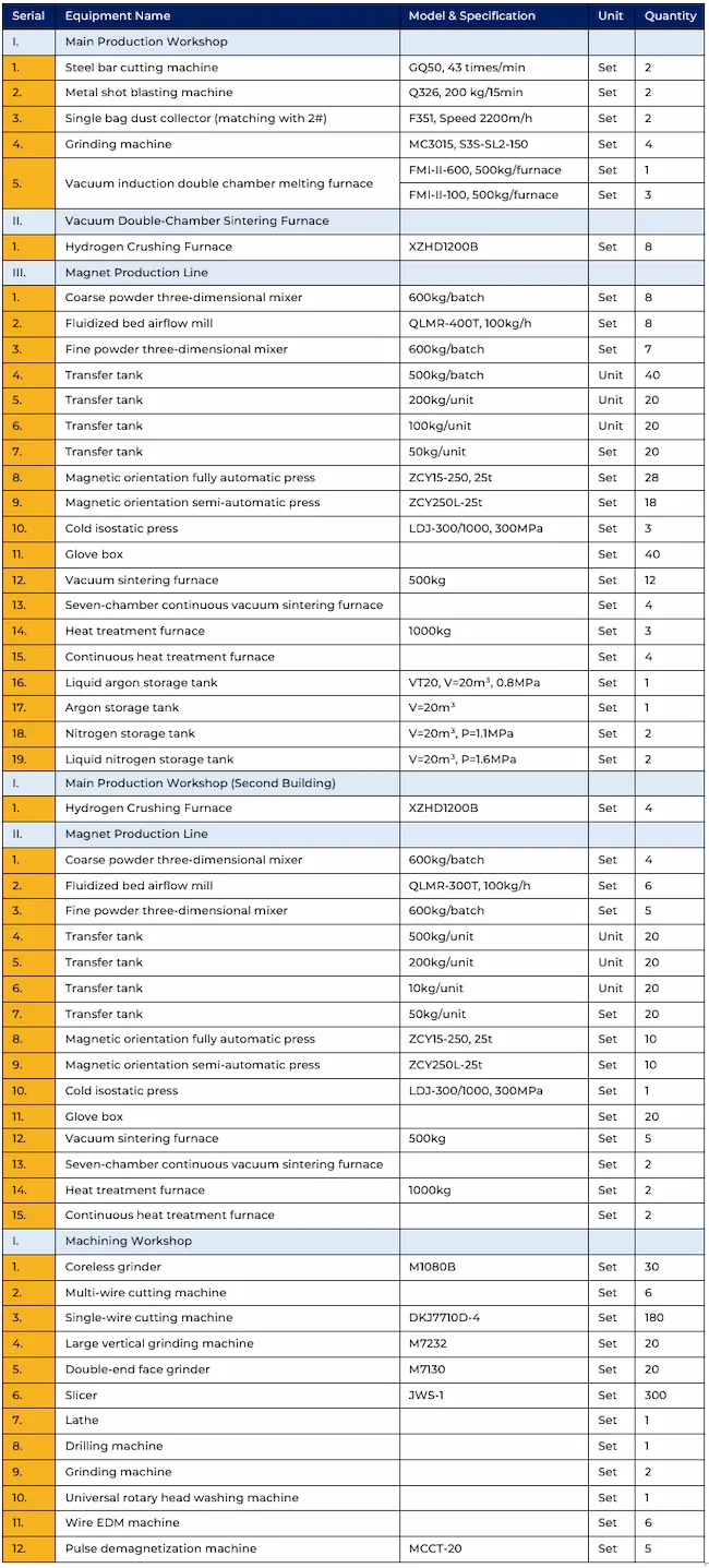 Sintered NdFeB Magnet Production Line Equipment (source: Golden Dragon Capital Limited - NdFeB Magnet Industry Research Report)