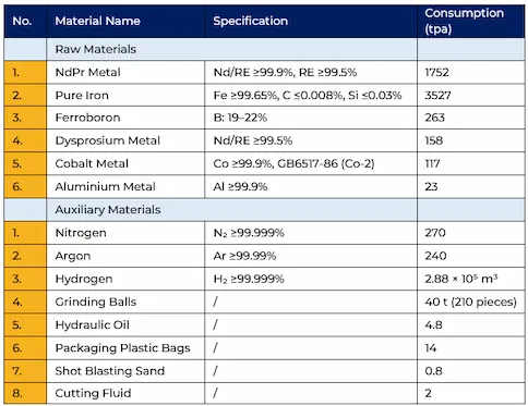 Sintered NdFeB Magnet Raw Material Consumption (source: Golden Dragon Capital Limited - NdFeB Magnet Industry Research Report)