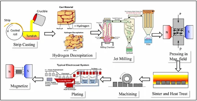 Sintered NdFeB magnet processing flowsheet illustration (credit source: JL MAG)