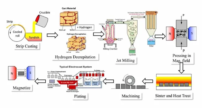 Sintered NdFeB permanent magnet processing flowsheet (source: Golden Dragon Capital Limited - NdFeB Magnet Industry Research Report)