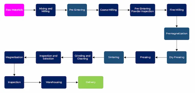 Sintered ferrite magnet process flowsheet from Hengdian Group DMEGC Magnetics Co., Ltd