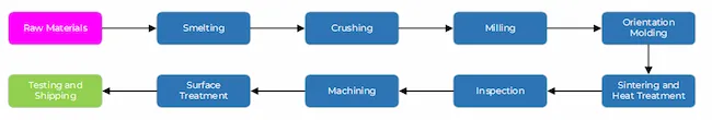 Sintered SmCo magnet principal production process flowsheet (source: Golden Dragon Capital Limited | SmCo Market Research Report)