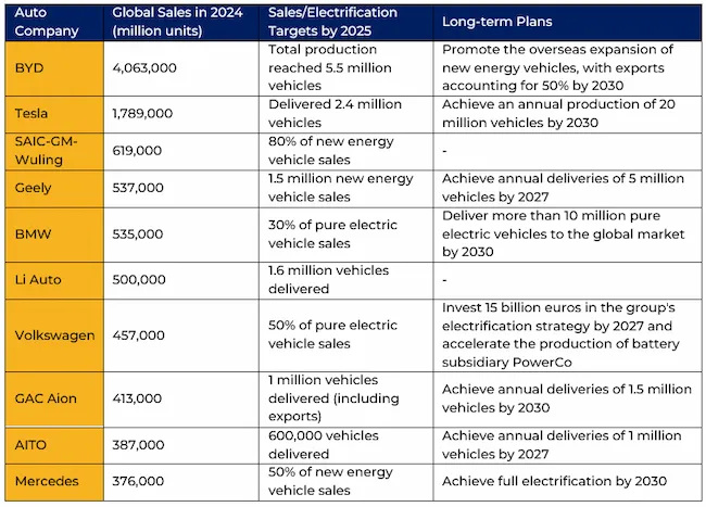Some auto company electric vehicles progress and target goals