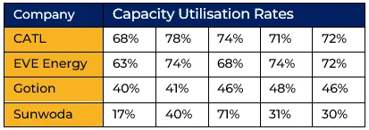 Some gigafactory capacity utilisation rates