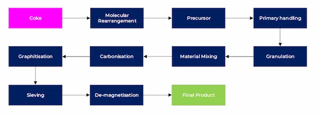 Synthetic graphite anode material processing flowsheet