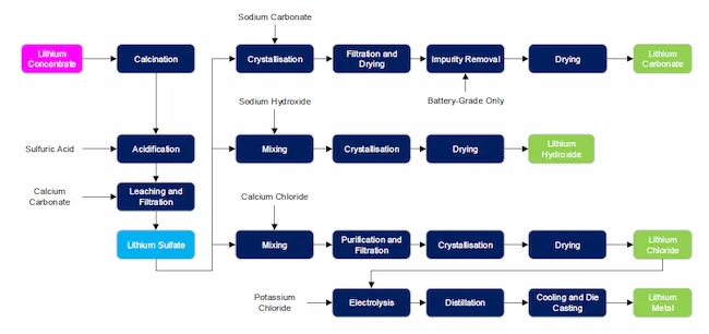 Tianqi Lithium Corporation lithium chemical products produced from lithium sulfate
