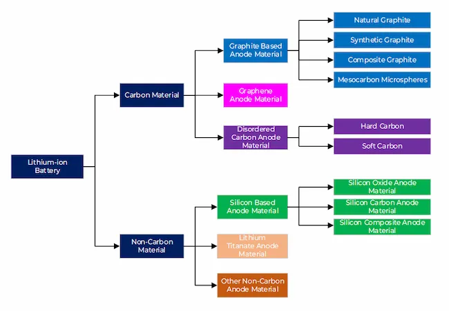Types of anode material used in lithium-ion batteries (source: Golden Dragon Capital Limited - Anode material market research report)