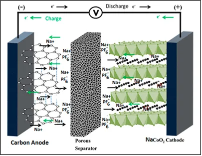 Working principal of sodium-ion batteries