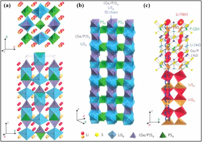 (a) skeleton structure and lithium ions involved in ion conduction in Li10GeP2S12 (b) framework structure (c) lithium ion conduction pathway